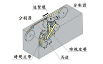 凸輪分割器使用機理